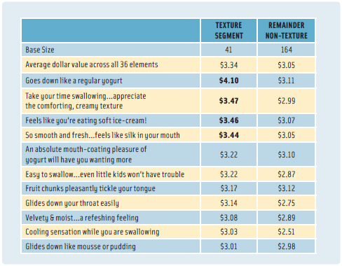 Table 3. Uncovering the texture segment (Segment 6, 41 respondents) and the complementary non-texture segment (segments 1-5, 164 respondents). The elements are sorted by the dollar value of the elements according to the texture segments. The table shows only those elements relevant to texture in the mouth and to the tactile experience when swallowing.