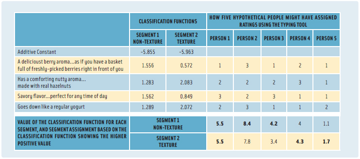 Table 4. A table DFA (discriminant function analysis) to discover the texture segments. The table shows the four elements, the classification function, the response patterns from five hypothetical individuals, the values of both classification functions for each person, and then the segment assignment (bold numbers).