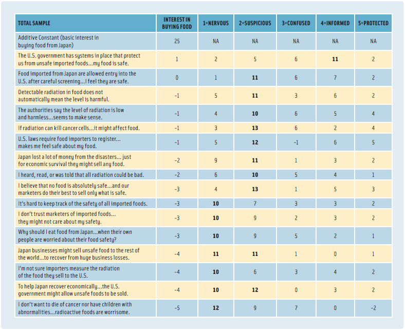 Table 5. How different elements from RDE (rule developing experimentation) link to basic interest in buying food from Japan (column labeled interest in buying food), and how these key elements link with different emotions (columns 1–5).