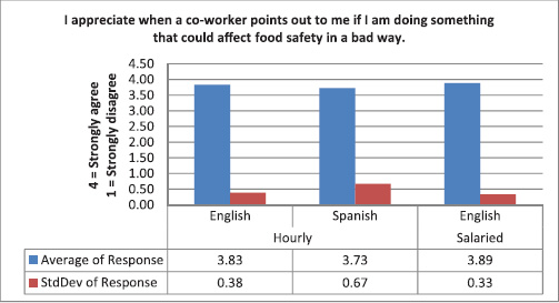 A summary of scores for the statement, “I appreciate when a co-worker points out to me if I am doing something that could affect food safety in a bad way.”