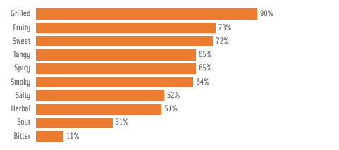 Figure 2. Consumers’ favorite flavors in 2011 (% of consumers who enjoy the flavor). From Technomic, 2011.