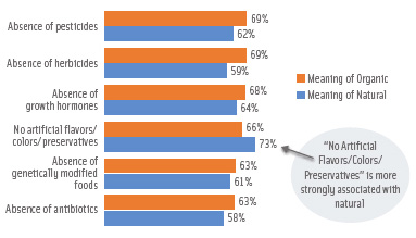 Figure 5. Consumers’ top six associations with natural and organic are very similar. From The Hartman Group Inc., 2010.