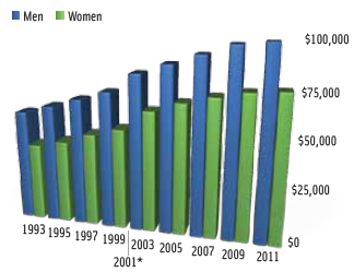 Figure 2. Comparing IFT member median salary by gender—1993 to 2011. *The 2001 survey was a starting salary survey and therefore overall median salary data for 2001 is not available.
