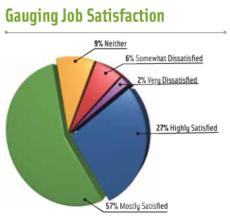 Figure 3. How would you rate your level of job satisfaction? *Total equals more than 100% due to rounding