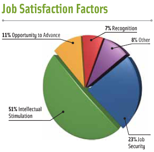 Figure 4. What factor contributes most to your job satisfaction?