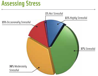 Figure 5. How stressful is your job?