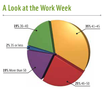 Figure 7. How many hours a week do you work?