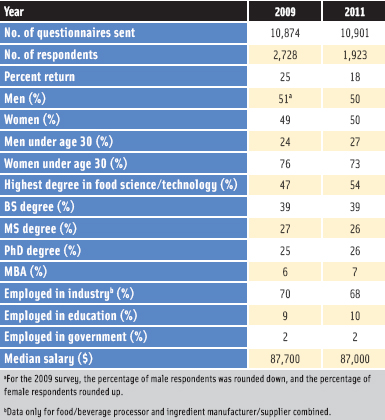 Table 1. Key salary survey statistics—2009 and 2011.