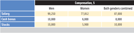 Table 2. Median values of salary, cash bonus, and stocks by gender, all degrees, years of experience, and types of business combined.