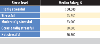 Table 3. Stress and salary: A look at how median salaries correlate with self-reported job stress level.