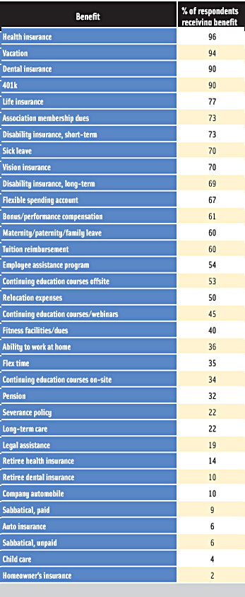 Table 4. Overview of benefits reported by salary survey respondents.