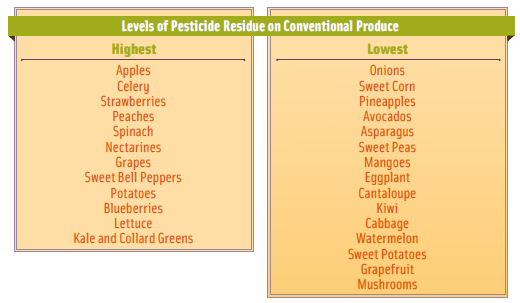Since the publishing of this list by EWG in June 2011, scientist Carl Winter has determined that 1) the methodology used for these rankings lacks scientific credibility, 2) exposure to pesticide residues on items in the left column poses an insignificant risk to consumers, and 3) consuming organic forms of these 12 items does not result in a substantive reduction of risk (Winter and Katz, 2011).