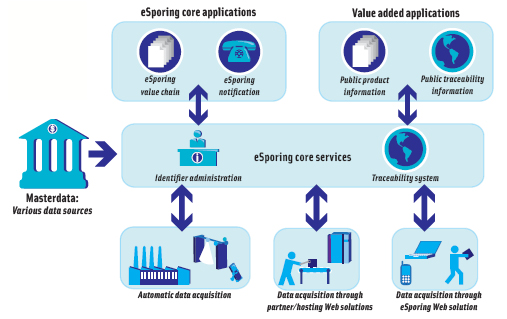 Figure 2: This figure represents the architecture of the eSporing project.