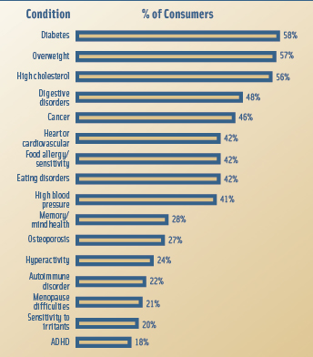 Figure 1. Among consumers working to prevent health conditions, many of those polled reported using food to prevent specific conditions. From The Hartman Group, 2010