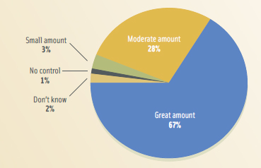 Figure 1. Consumer attitudes toward health. The majority of U.S. consumers are confident that they have a “great amount” or a “moderate amount” of control over their health. From 2011 IFIC Functional Foods/Foods for Health Consumer Trending Survey