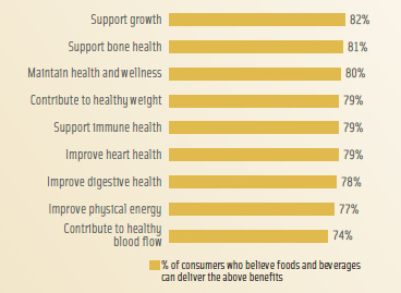 Figure 2. Data from International Food Information Council research show the percentage of consumers who believe foods and beverages can deliver the certain benefits. From 2011 IFIC Functional Foods/Foods for Health Consumer Trending Survey