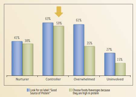 Figure 3. Parents categorized as Controller gatekeepers by HealthFocus International are the most likely to make food/beverage purchase decisions based on high protein content. From 2010 HealthFocus International U.S. Trend Report