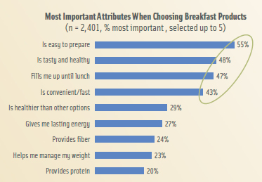 Figure 4. What consumers want for breakfast. From Sterling Rice Group Report “Breakfast Outlook 2009”