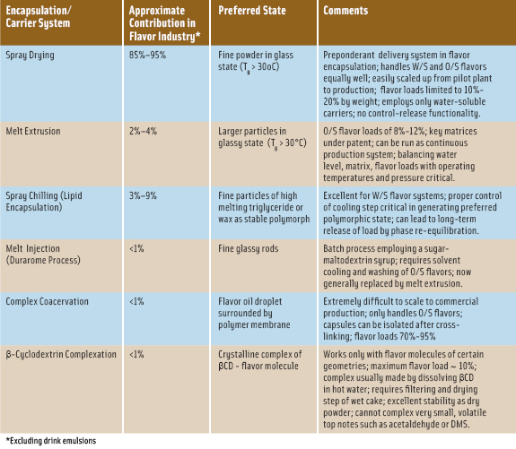 Table 1. Current Commercial Encapsulation Modalities. From Michael Porzio