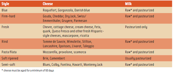 Table 1. Styles of cheeses found in the U.S. and the type of milk used in their manufacture (ACS, 2012c). Only varieties that will be aged for a minimum of 60days can be made from raw milk.