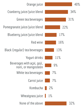 Figure 2. Purchasing of specific beverage products for special nutritional benefits (% of U.S. grocery shoppers). From Packaged Facts, 2012