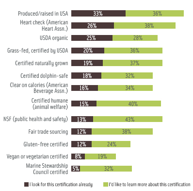 Figure 3. Importance of various sustainable product descriptors (% of consumers who look for or would like to learn more about certifications).