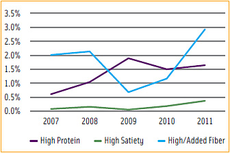 Figure 1. Food and drink products making selected health claims as % of all (U.S.). From Mintel, 2012