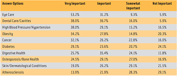 Figure 2. Health concerns that are of personal preventative or curative concern to consumers polled by Virginia Dare or to members of their households. From Virginia Dare, 2012