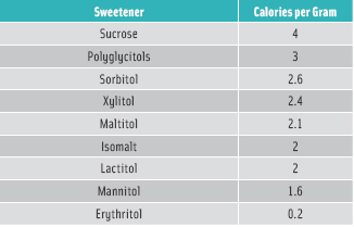 Table 1. Caloric Values of Sweeteners and Polyols. From Calorie Control Council