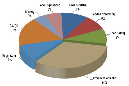 Figure 1. Percent of questions related to content areas of the CFS exam.