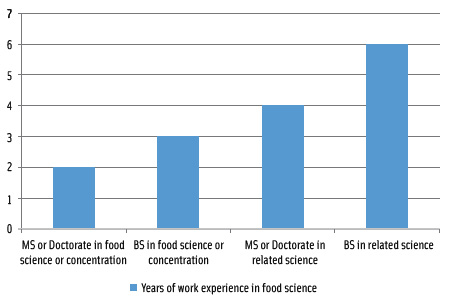 Figure 2. Years of work experience and degree type required to take the CFS exam.