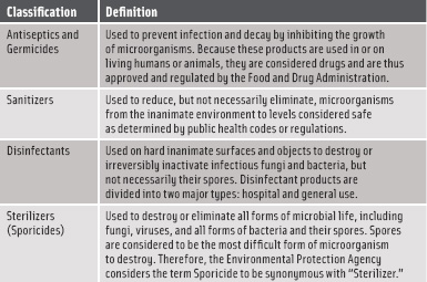 Figure 2. Classification of Antimicrobial Pesticides by the U.S. Environmental Protection Agency. From U.S. Environmental Protection Agency