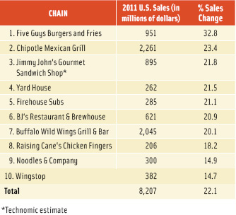 Figure 1. The 10 Fastest-Growing Chains with Sales Over $200 Million. From Technomic Inc.