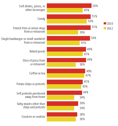 Figure 2. Percent of Consumers Polled Who Consume Specific Foods and Beverages as Snacks Away From Home. From Technomic Inc., 2012