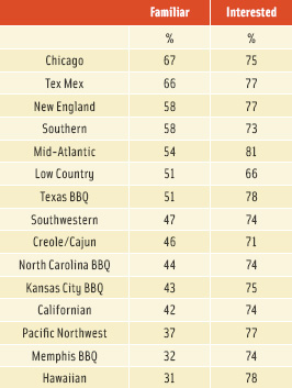 Figure 3. Percent of Consumers Who Are Familiar With and Interested in American Regional Cuisines. From Mintel, 2012.