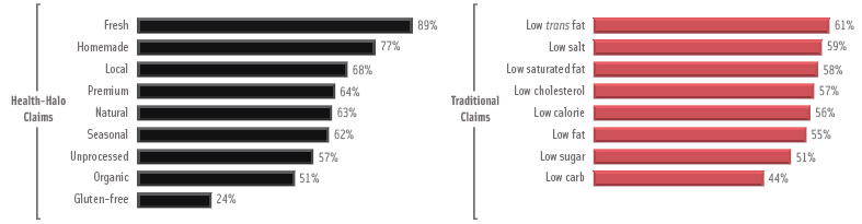 Figure 4. Comparing the Appeal of ‘Health-Halo’ and Traditional Claims to Restaurant Patrons. (Percent of those polled who say they are more likely to purchase foods or beverages described in the ways listed here) From Technomic Inc., 2012