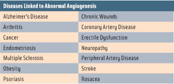 According to Li, abnormal angiogenesis is “a common denominator underlying more than 70 different diseases.”