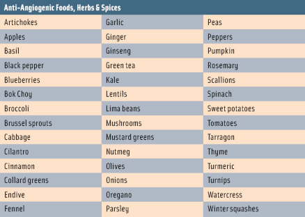 Some of the foods identified as anti-angiogenic are listed here. For a complete list, visit the Eat to Defeat Cancer website: www.eattodefeatcancer.org.