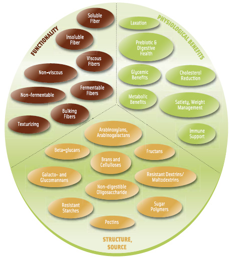 Figure 1.The Spectrum of Fiber From Ingredion