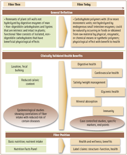 Figure 2. The Evolution of Fiber. From Ingredion