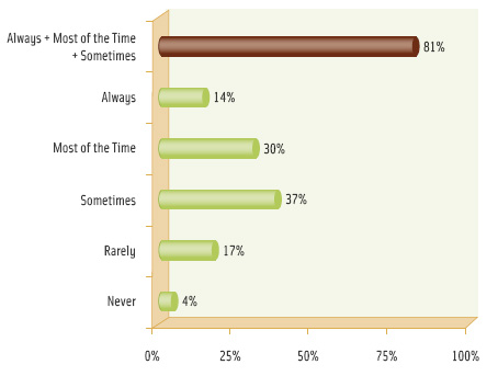 Figure 3. Proportion of Consumers Who Report Reading Food Labels and Who Look for Fiber Content and Fiber Claims.* From Ingredion * Proprietary Ingredion research; n = 925; total exceeds 100% due to rounding