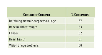 Figure 1. Top Age-Related Health Concerns Among U.S. Consumers. From HealthFocus International Survey, 2010