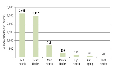 Figure 2. Functional New Product Development for Seniors by Health Conditions, 2011. From Leatherhead Food Research, 2012