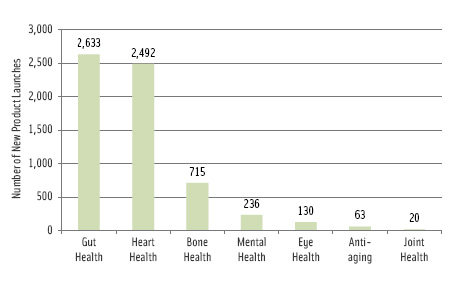 Figure 2. Functional New Product Development for Seniors by Health Conditions, 2011. From Leatherhead Food Research, 2012