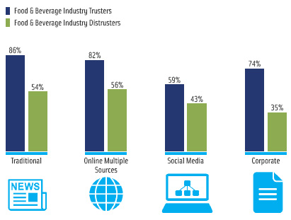 Figure 1. Those who trust the food industry seek more information from traditional and authoritative sources; distrusters seek more information from non-authoritative sources.