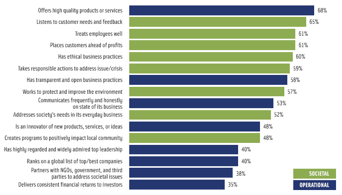 Figure 2. Trust-building attributes for the food industry are ranked as follows.