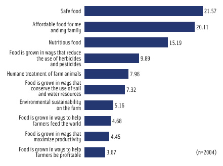 Figure 3. Consumers have several priorities that influence their food choices.