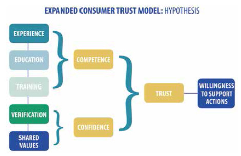 Figure 4. Increased levels of trust can contribute to building consumers’ willingness to support industry practices.