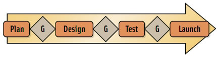 Figure 1. Phase-gate processes follow a sequence of pre-defined phases separated by management gate reviews (G) at major milestones.