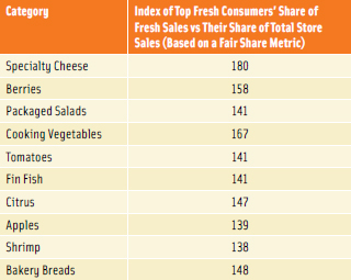 Figure 1. The Top 10 Fresh Categories Purchased by Fresh Food Shoppers. From Nielsen Perishables Group, 2012